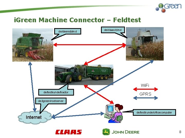 i. Green Machine Connector – Feldtest de/deere/jdmd de/claas/clmd Wi. Fi de/testkunde/tractor GPRS de/igreen/rootserver de/testkunde/officecomputer