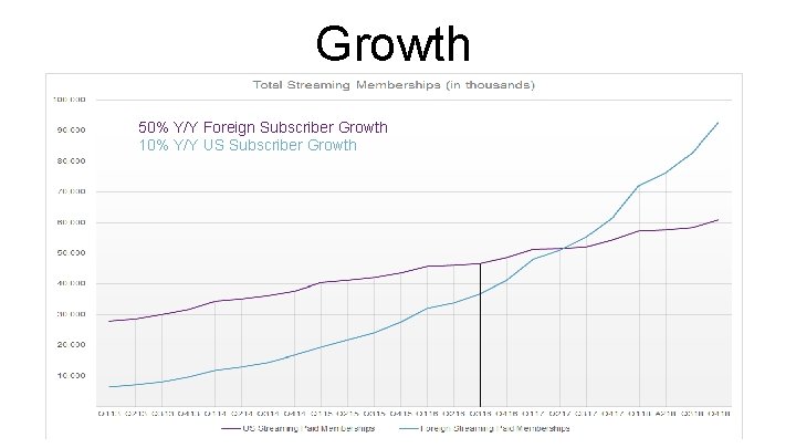 Growth 50% Y/Y Foreign Subscriber Growth 10% Y/Y US Subscriber Growth 