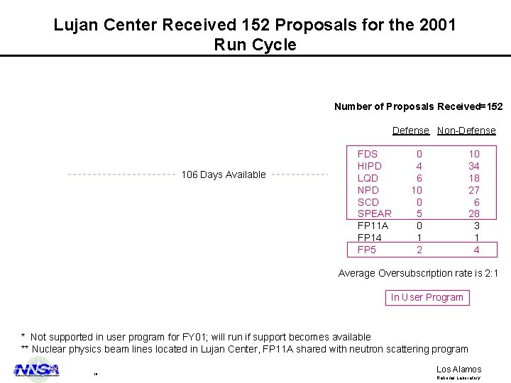 Lujan Center Received 152 Proposals for the 2001 Run Cycle Number of Proposals Received=152