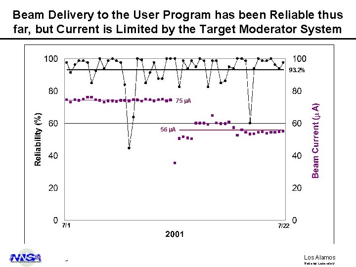 Beam Delivery to the User Program has been Reliable thus far, but Current is
