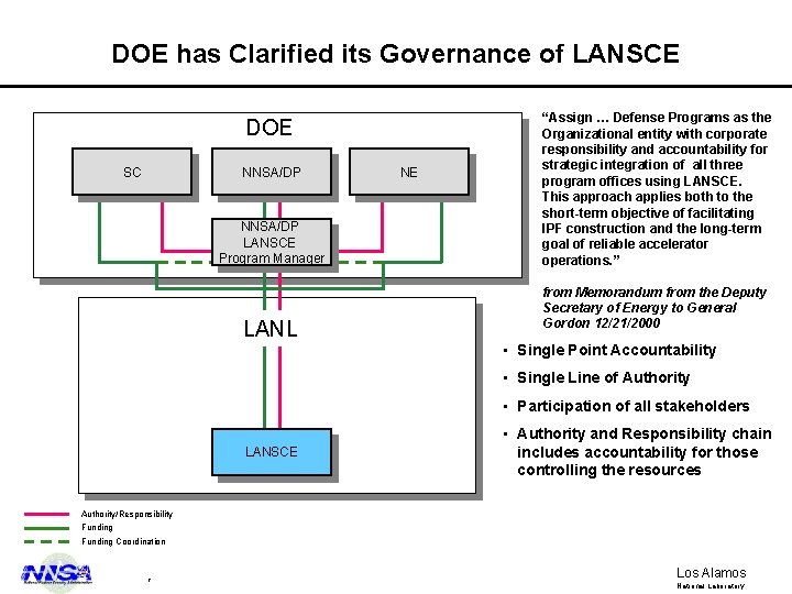 DOE has Clarified its Governance of LANSCE DOE SC NNSA/DP LANSCE Program Manager LANL