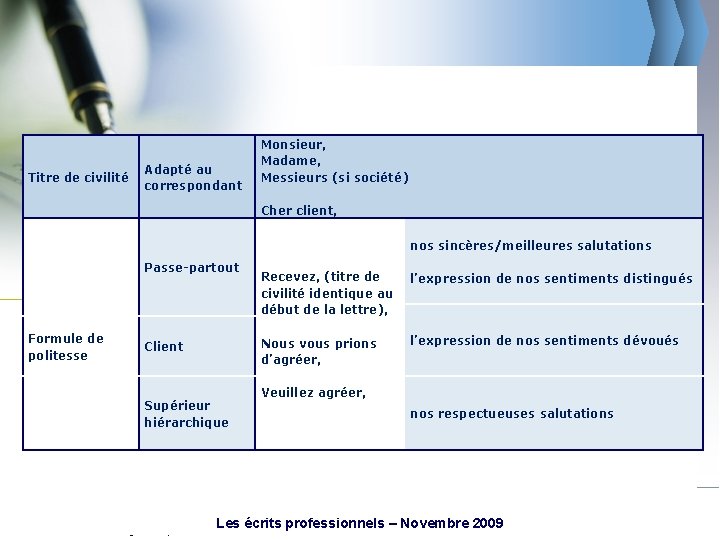 Titre de civilité Adapté au correspondant Monsieur, Madame, Messieurs (si société) Cher client, nos