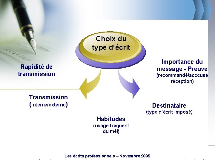 Choix du type d’écrit Importance du message - Preuve Rapidité de transmission (recommandé/acccusé réception)