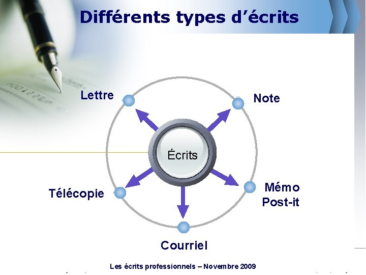 Différents types d’écrits Lettre Note Écrits Mémo Post-it Télécopie Courriel www. themegallery. co Les