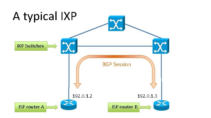 A typical IXP Switches BGP Session 192. 0. 1. 2 ISP router A 192.