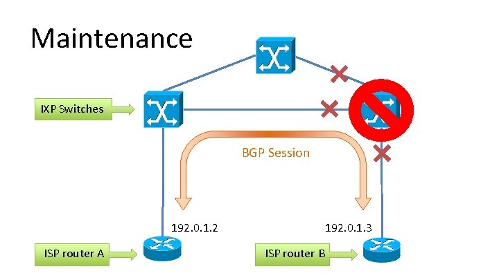 Maintenance IXP Switches BGP Session 192. 0. 1. 2 ISP router A 192. 0.