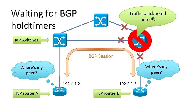 Waiting for BGP holdtimers Traffic blackholed here IXP Switches BGP Session Where’s my peer?