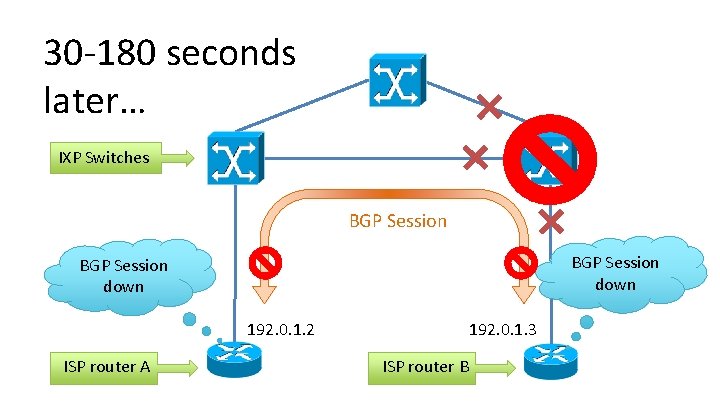 30 -180 seconds later… IXP Switches BGP Session down 192. 0. 1. 2 ISP