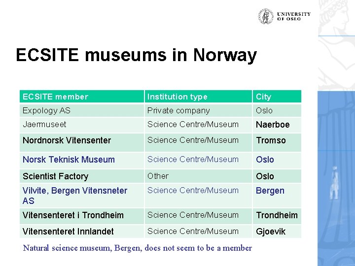 ECSITE museums in Norway ECSITE member Institution type City Expology AS Private company Oslo