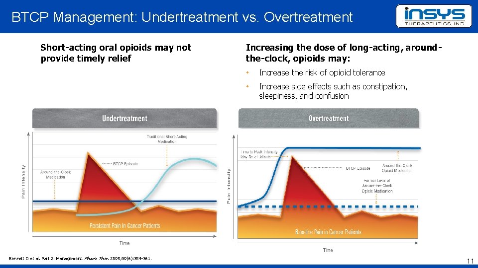 BTCP Management: Undertreatment vs. Overtreatment Short-acting oral opioids may not provide timely relief Bennett