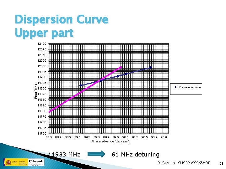 Dispersion Curve Upper part 12100 12075 12050 12025 12000 11975 Freq (MHz) 11950 11925