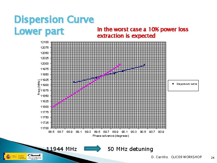 Dispersion Curve In the worst case a 10% power loss Lower part extraction is