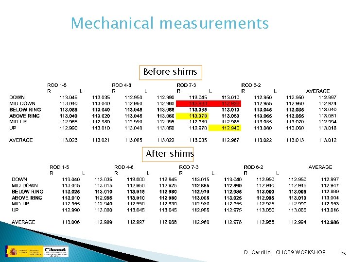 Mechanical measurements Before shims After shims D. Carrillo. CLIC 09 WORKSHOP 25 