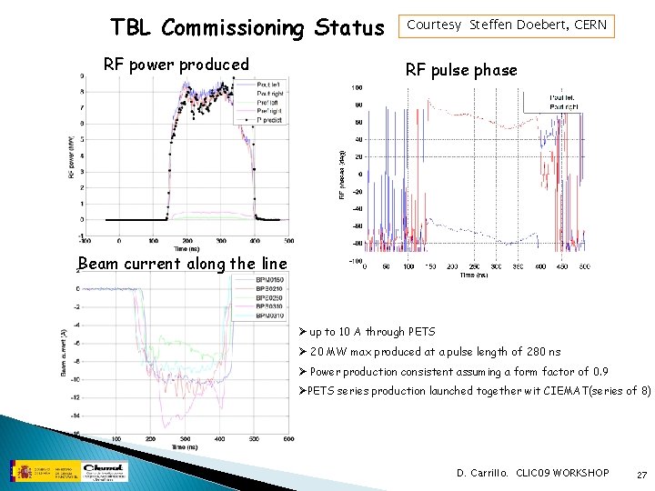 TBL Commissioning Status RF power produced Courtesy Steffen Doebert, CERN RF pulse phase Beam