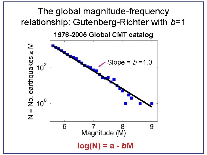 The global magnitude-frequency relationship: Gutenberg-Richter with b=1 1976 -2005 Global CMT catalog Slope =