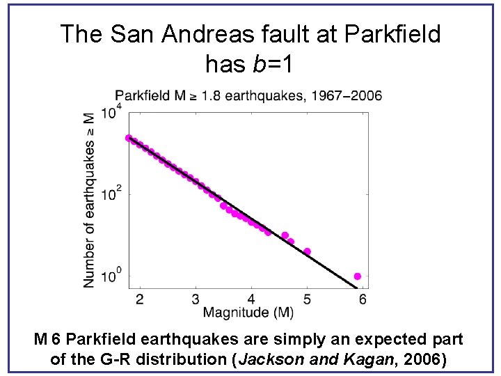 The San Andreas fault at Parkfield has b=1 M 6 Parkfield earthquakes are simply