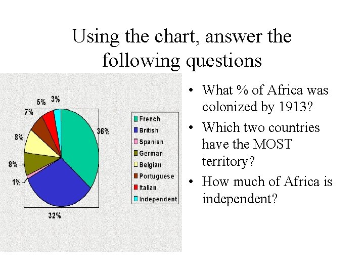 Using the chart, answer the following questions • What % of Africa was colonized