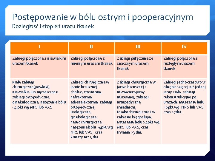 Postępowanie w bólu ostrym i pooperacyjnym Rozległość i stopień urazu tkanek I II IV