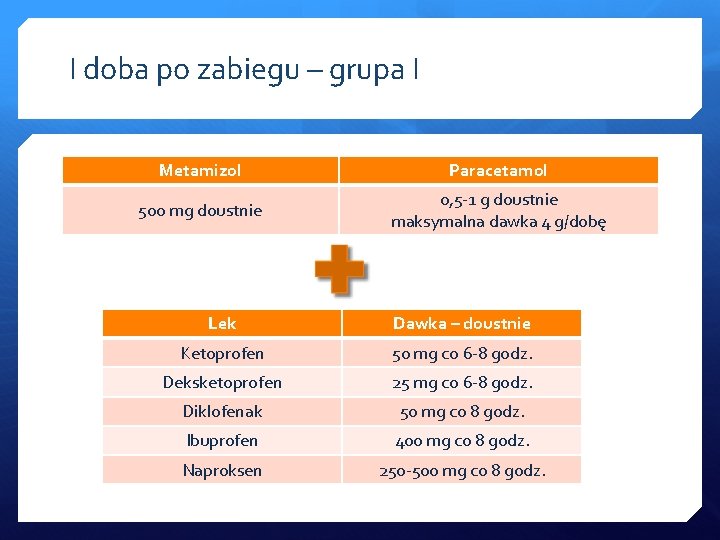 I doba po zabiegu – grupa I Metamizol Paracetamol 500 mg doustnie 0, 5