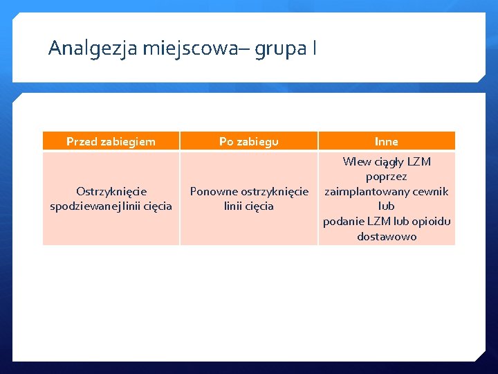 Analgezja miejscowa– grupa I Przed zabiegiem Ostrzyknięcie spodziewanej linii cięcia Po zabiegu Inne Ponowne