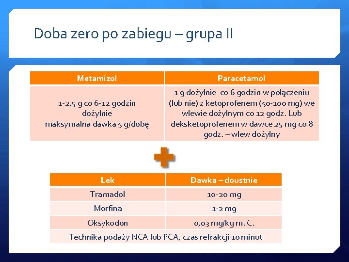 Doba zero po zabiegu – grupa II Metamizol Paracetamol 1 -2, 5 g co