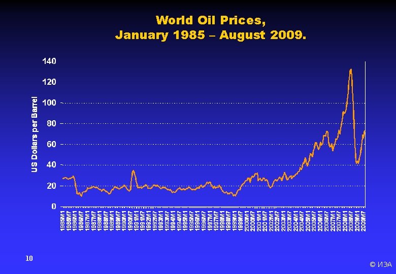 World Oil Prices, January 1985 – August 2009. 10 © ИЭА 