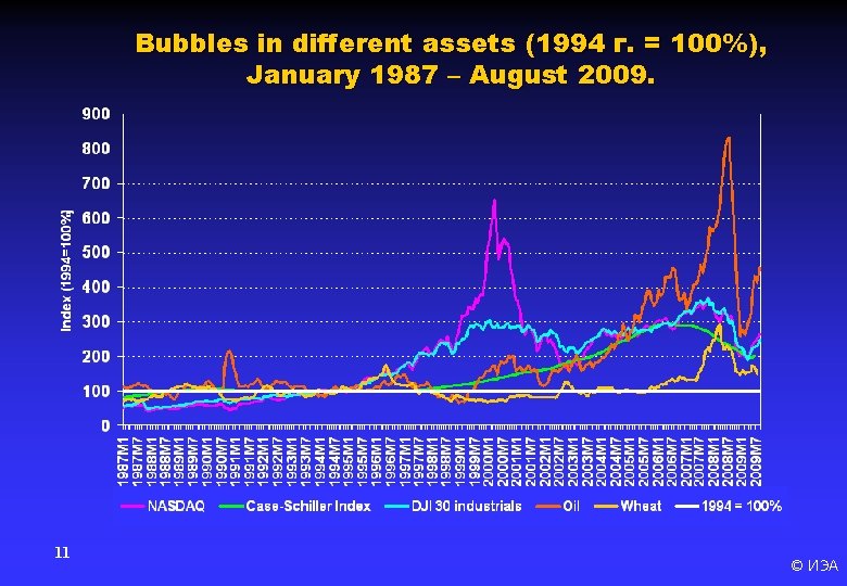 Bubbles in different assets (1994 г. = 100%), January 1987 – August 2009. 11