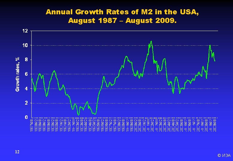 Annual Growth Rates of M 2 in the USA, August 1987 – August 2009.