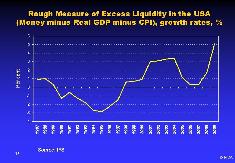 Rough Measure of Excess Liquidity in the USA (Money minus Real GDP minus CPI),