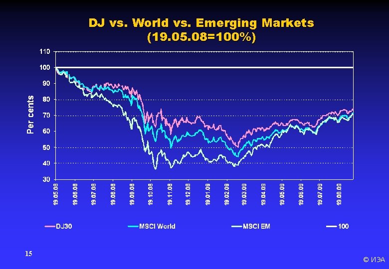 DJ vs. World vs. Emerging Markets (19. 05. 08=100%) 15 © ИЭА 