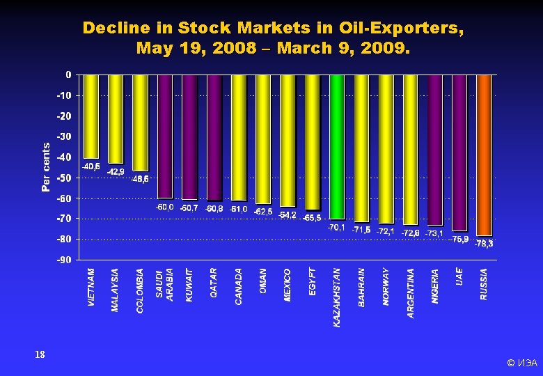 Decline in Stock Markets in Oil-Exporters, May 19, 2008 – March 9, 2009. 18