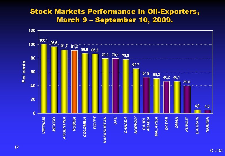 Stock Markets Performance in Oil-Exporters, March 9 – September 10, 2009. 19 © ИЭА