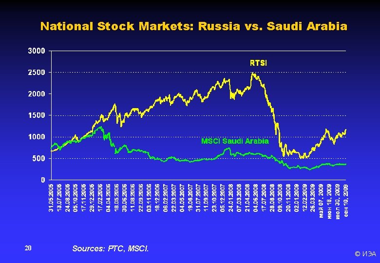 National Stock Markets: Russia vs. Saudi Arabia 20 Sources: РТС, MSCI. © ИЭА 