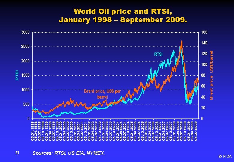 World Oil price and RTSI, January 1998 – September 2009. 21 Sources: RTSI, US