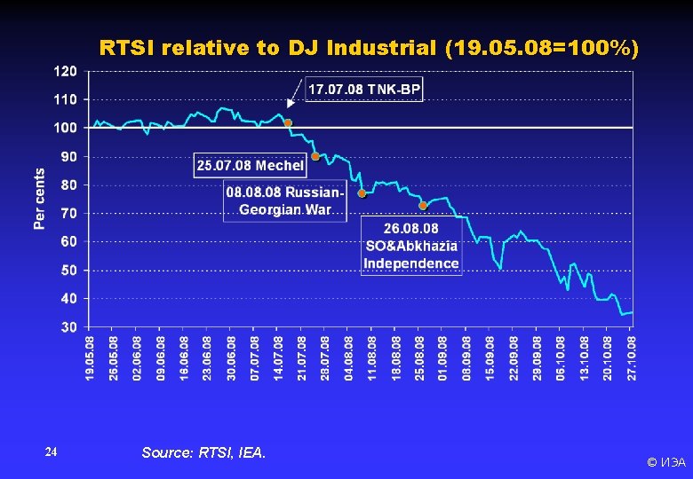 RTSI relative to DJ Industrial (19. 05. 08=100%) 24 Source: RTSI, IEA. © ИЭА