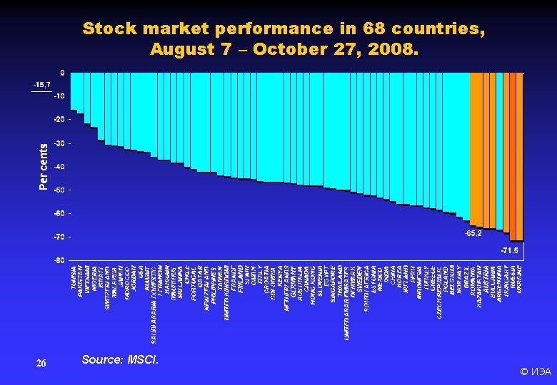 Stock market performance in 68 countries, August 7 – October 27, 2008. 26 Source: