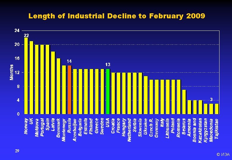 Length of Industrial Decline to February 2009 29 © ИЭА 