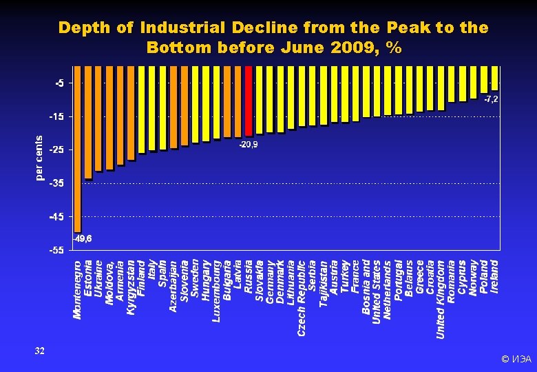 Depth of Industrial Decline from the Peak to the Bottom before June 2009, %