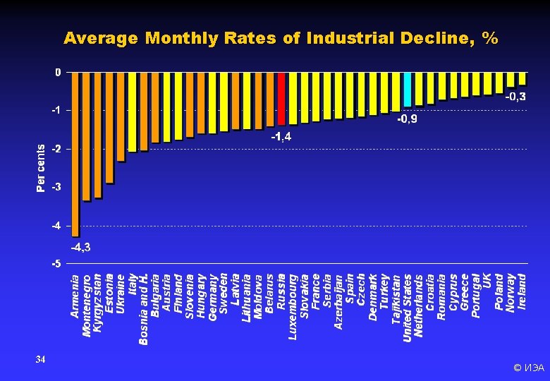 Average Monthly Rates of Industrial Decline, % 34 © ИЭА 