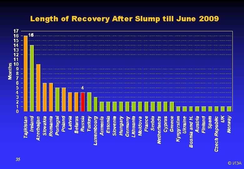 Length of Recovery After Slump till June 2009 35 © ИЭА 