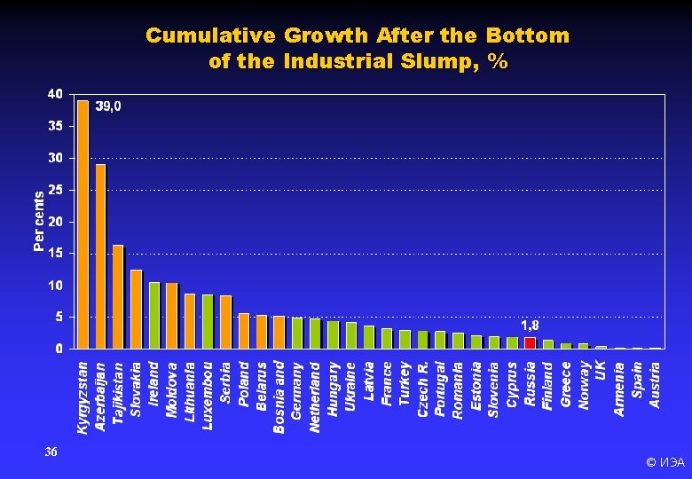 Cumulative Growth After the Bottom of the Industrial Slump, % 36 © ИЭА 