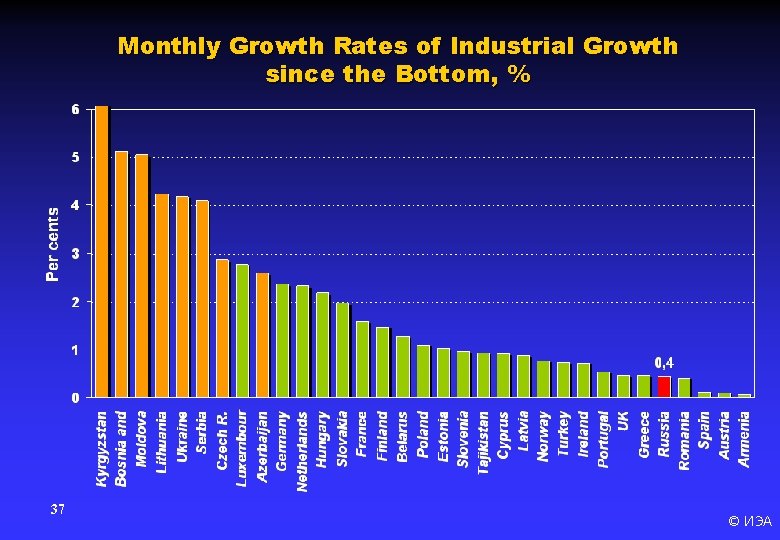 Monthly Growth Rates of Industrial Growth since the Bottom, % 37 © ИЭА 