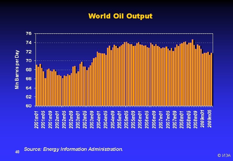 World Oil Output 40 Source: Energy Information Administration. © ИЭА 