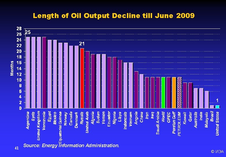 Length of Oil Output Decline till June 2009 41 Source: Energy Information Administration. ©