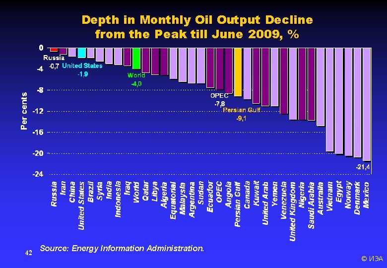 Depth in Monthly Oil Output Decline from the Peak till June 2009, % 42
