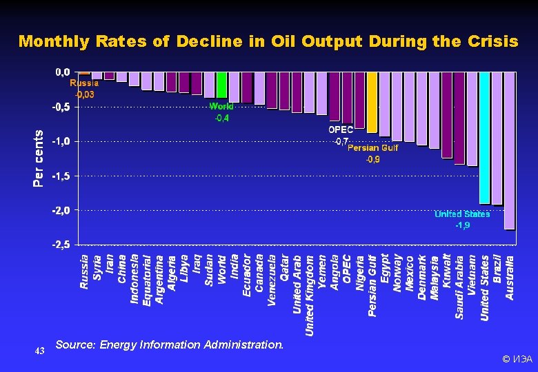 Monthly Rates of Decline in Oil Output During the Crisis 43 Source: Energy Information