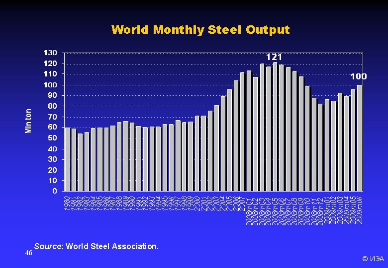 World Monthly Steel Output 46 Source: World Steel Association. © ИЭА 