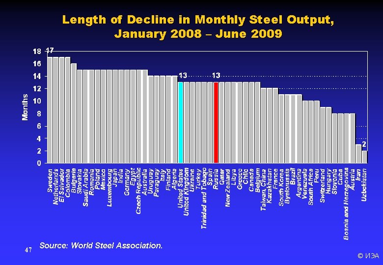 Length of Decline in Monthly Steel Output, January 2008 – June 2009 47 Source: