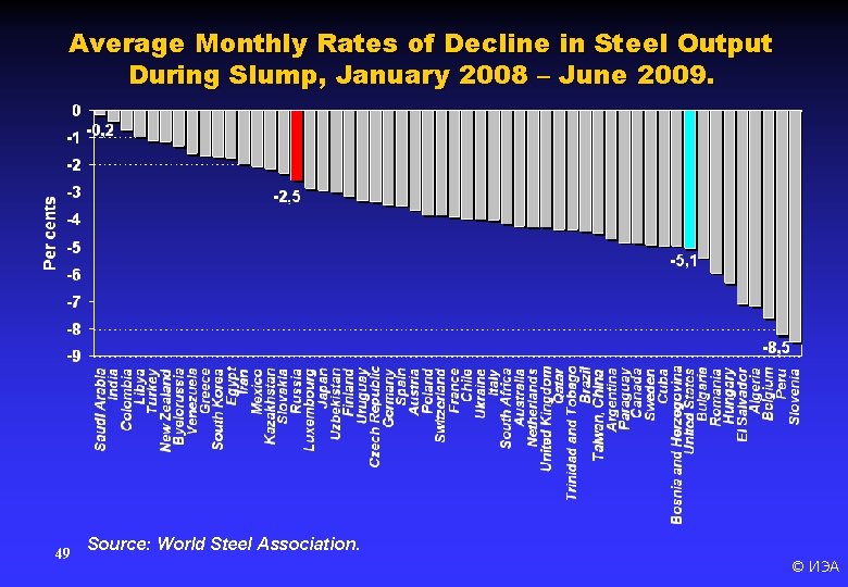 Average Monthly Rates of Decline in Steel Output During Slump, January 2008 – June