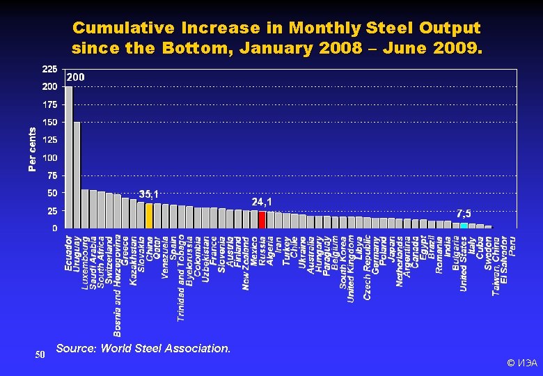 Cumulative Increase in Monthly Steel Output since the Bottom, January 2008 – June 2009.